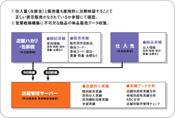 仕入状況・販売状況を本部で管理